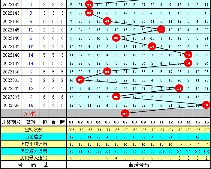 005期江维双色球预测奖号：红球012路分析