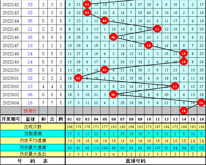 005期韩菲双色球预测奖号：蓝球四码推荐