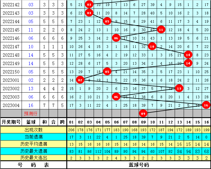 005期程成双色球预测奖号：蓝球三码参考