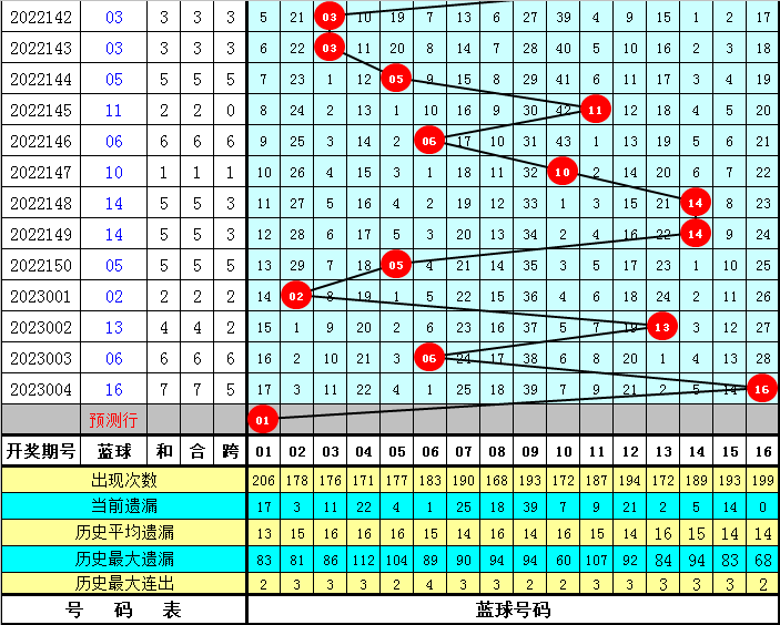 005期菲姐双色球预测奖号：蓝球近10期均值分析