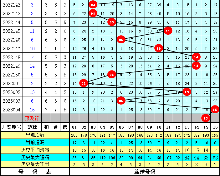 005期范闲双色球预测奖号：红球奇偶分析