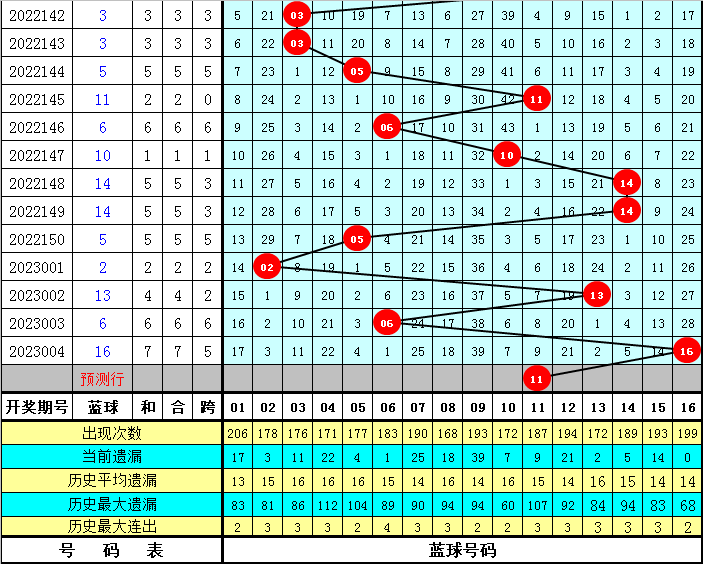 005期李鑫双色球预测奖号：红球15码推荐