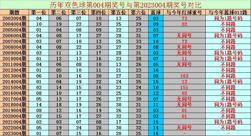 005期金鹏双色球预测奖号：红球胆码参考