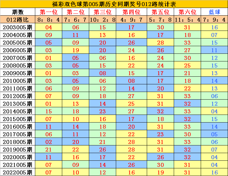 005期李老头双色球预测奖号：蓝球012路分析