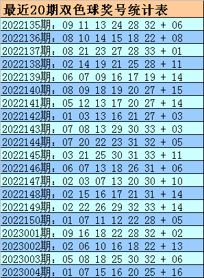 005期金心双色球预测奖号：蓝球杀号分析