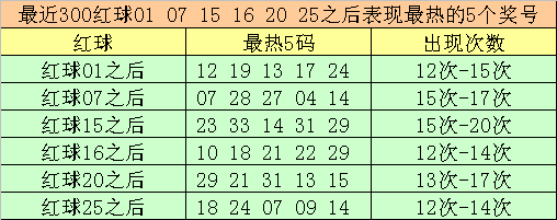 005期大飞双色球预测奖号：红球冷热分析