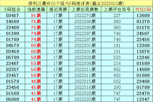 011期李白石排列三预测奖号：独胆参考