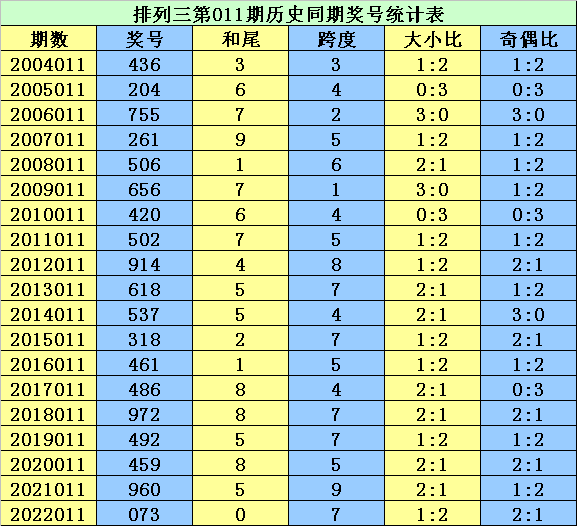 011期李太阳排列三预测奖号：五码直选推荐