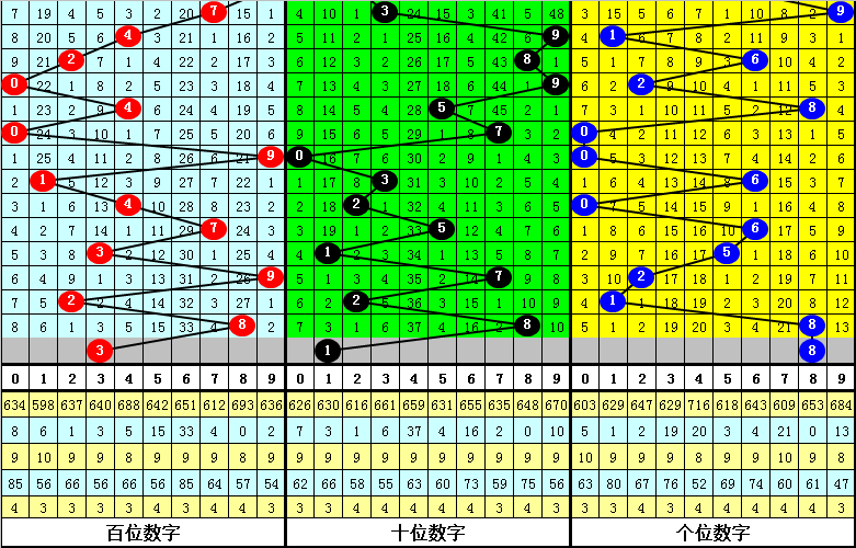 011期财叔排列三预测奖号：两码参考