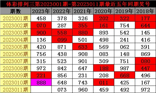 011期老郑排列三预测奖号：复式直选参考