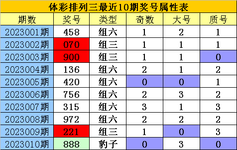 011期老郑排列三预测奖号：复式直选参考