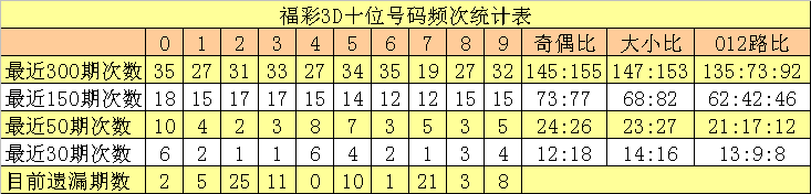 013期沧海福彩3D预测奖号：组选5码参考