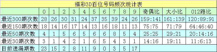 013期沧海福彩3D预测奖号：组选5码参考