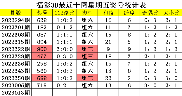 013期四叔福彩3D预测奖号：定位5码直选参考