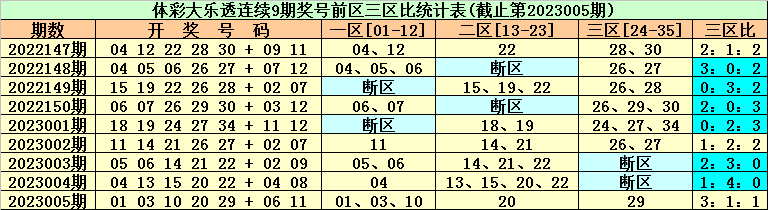 006期东风破大乐透预测奖号：前区杀号参考