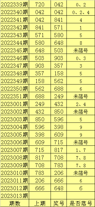 013期陈亮福彩3D预测奖号：胆码分析