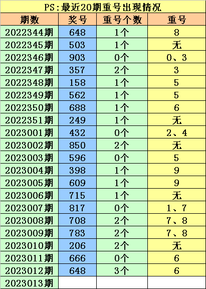 013期阿旺福彩3D预测奖号：跨度分析