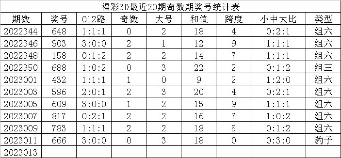 013期发哥福彩3D预测奖号：组六6码参考