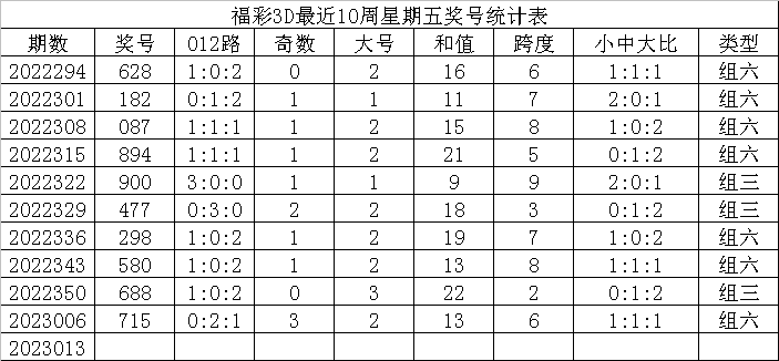 013期发哥福彩3D预测奖号：组六6码参考