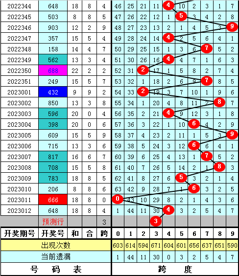 013期陈亮福彩3D预测奖号：胆码分析