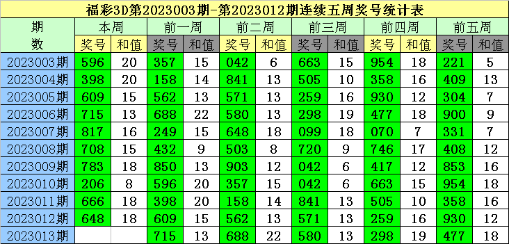 013期老梁福彩3D预测奖号：两码参考