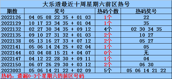 006期何明大乐透预测奖号：复式参考