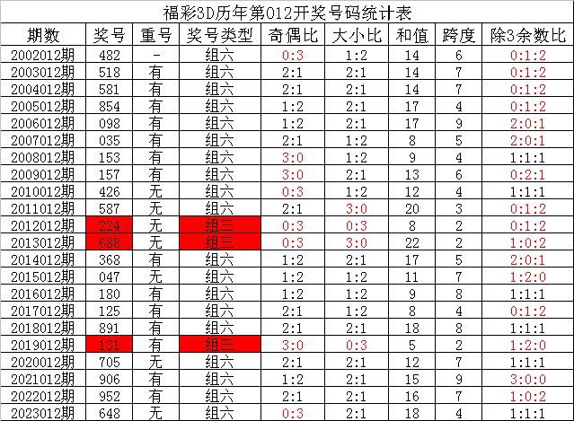 013期夏姐福彩3D预测奖号：直选定位复式参考