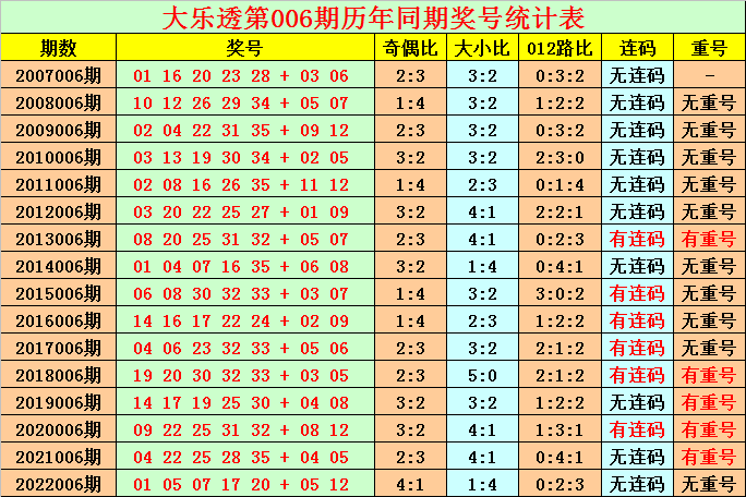 006期花荣大乐透预测奖号：前区奇偶比推荐