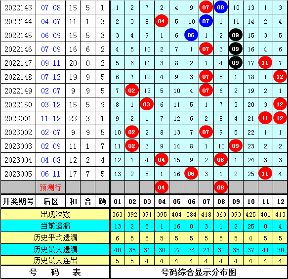 006期金鹏大乐透预测奖号：除5余4号码分析