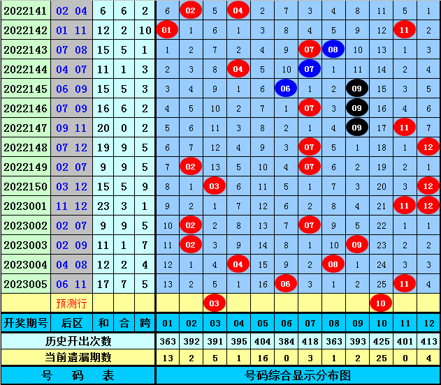 006期黄四郎大乐透预测奖号：前区五区分析