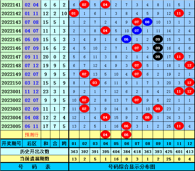 006期虎哥大乐透预测奖号：前区首号球分析