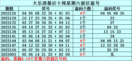 006期何明大乐透预测奖号：复式参考