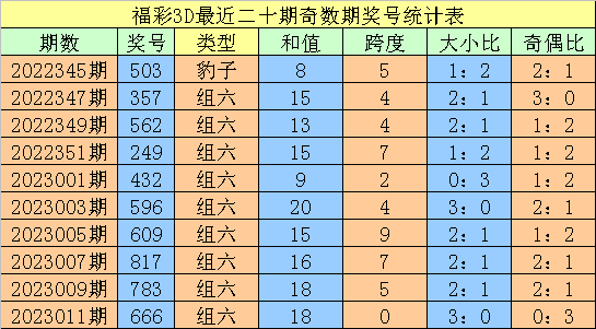 013期老刀福彩3D预测奖号：跨度分析