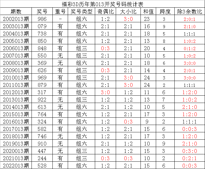 013期夏姐福彩3D预测奖号：直选定位复式参考