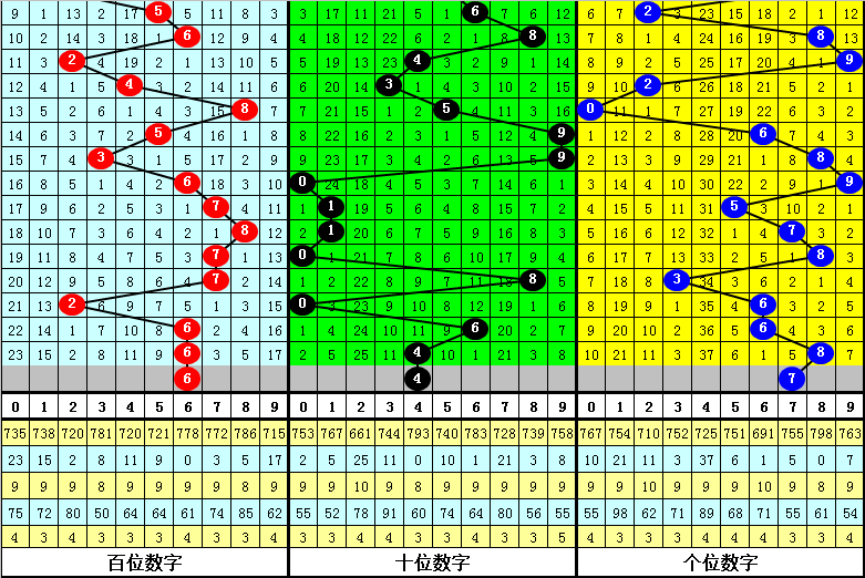 013期老郑福彩3D预测奖号：形态遗漏统计
