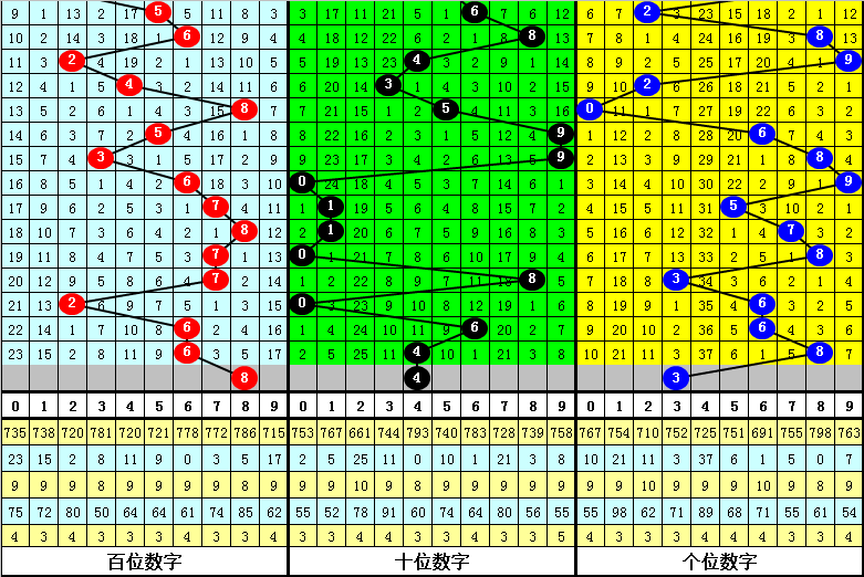 013期阿旺福彩3D预测奖号：跨度分析