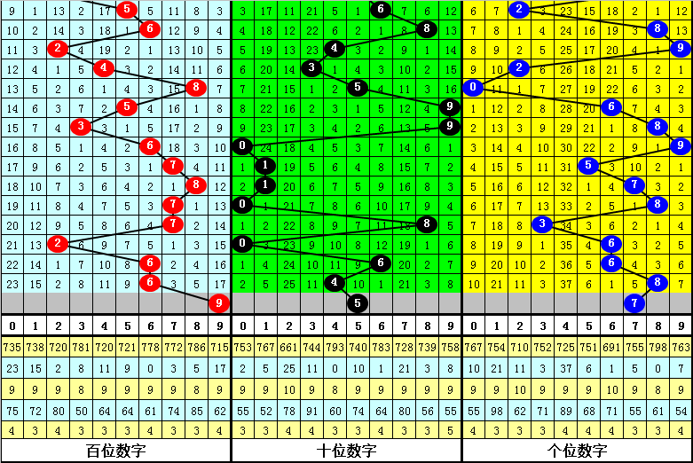 013期黄欢福彩3D预测奖号：奇偶、大小分析