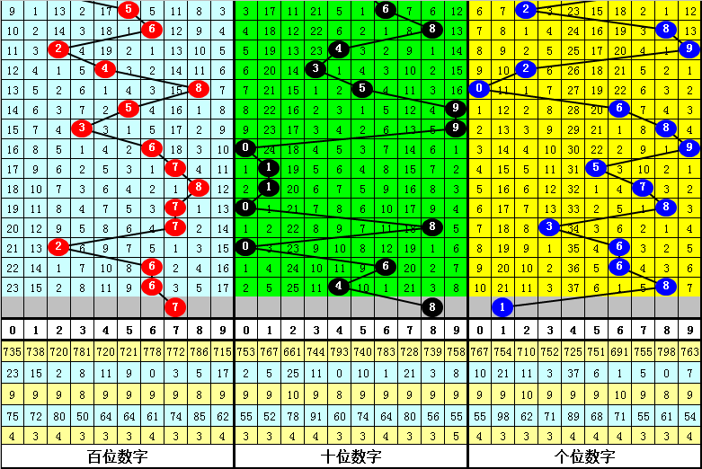 013期卜算子福彩3D预测奖号：012路分析