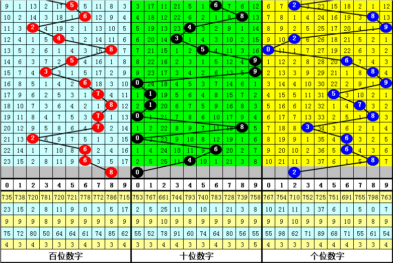 013期老刀福彩3D预测奖号：跨度分析