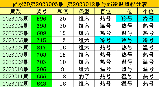 013期老梁福彩3D预测奖号：两码参考