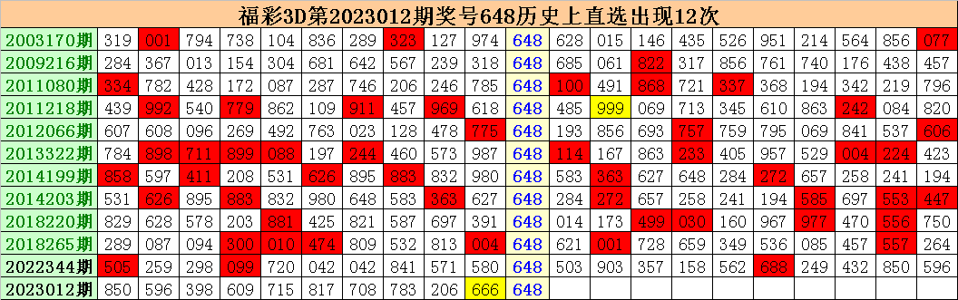 013期江明福彩3D预测奖号：奖号规律解密