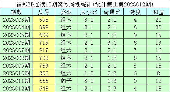 013期明皇福彩3D预测奖号：直选5*5*5参考