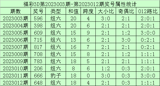 013期海天福彩3D预测奖号：和尾大小分析