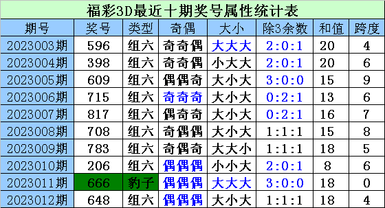 013期财迷福彩3D预测奖号：通杀一码