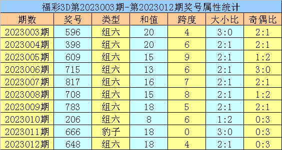 013期黄欢福彩3D预测奖号：奇偶、大小分析