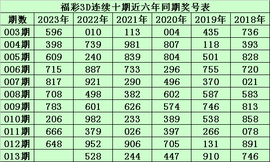 013期陈青峰福彩3D预测奖号：通杀一码