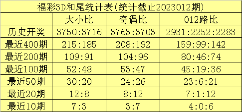 013期海天福彩3D预测奖号：和尾大小分析