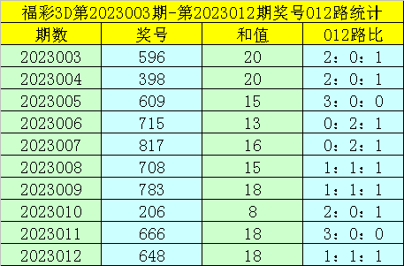 013期卜算子福彩3D预测奖号：012路分析