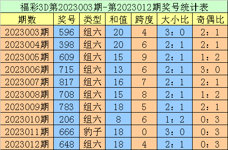 013期老刀福彩3D预测奖号：跨度分析