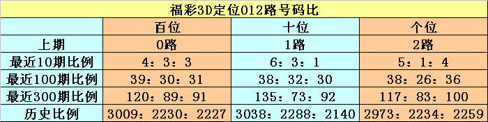 013期江华福彩3D预测奖号：6码组六参考